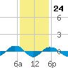 Tide chart for Reaves Point (0.4 mile N), North Carolina on 2023/12/24