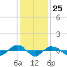 Tide chart for Reaves Point (0.4 mile N), North Carolina on 2023/12/25