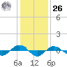 Tide chart for Reaves Point (0.4 mile N), North Carolina on 2023/12/26