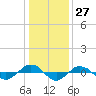 Tide chart for Reaves Point (0.4 mile N), North Carolina on 2023/12/27