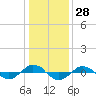 Tide chart for Reaves Point (0.4 mile N), North Carolina on 2023/12/28