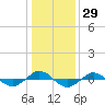Tide chart for Reaves Point (0.4 mile N), North Carolina on 2023/12/29