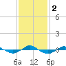 Tide chart for Reaves Point (0.4 mile N), North Carolina on 2023/12/2