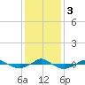 Tide chart for Reaves Point (0.4 mile N), North Carolina on 2023/12/3