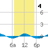 Tide chart for Reaves Point (0.4 mile N), North Carolina on 2023/12/4