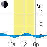 Tide chart for Reaves Point (0.4 mile N), North Carolina on 2023/12/5