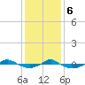 Tide chart for Reaves Point (0.4 mile N), North Carolina on 2023/12/6