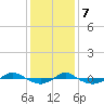 Tide chart for Reaves Point (0.4 mile N), North Carolina on 2023/12/7