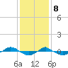 Tide chart for Reaves Point (0.4 mile N), North Carolina on 2023/12/8