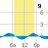 Tide chart for Reaves Point (0.4 mile N), North Carolina on 2023/12/9