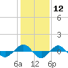 Tide chart for Reaves Point (0.4 mile N), North Carolina on 2024/01/12