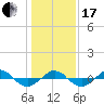 Tide chart for Reaves Point (0.4 mile N), North Carolina on 2024/01/17