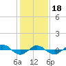 Tide chart for Reaves Point (0.4 mile N), North Carolina on 2024/01/18