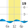 Tide chart for Reaves Point (0.4 mile N), North Carolina on 2024/01/19