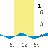 Tide chart for Reaves Point (0.4 mile N), North Carolina on 2024/01/1