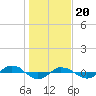 Tide chart for Reaves Point (0.4 mile N), North Carolina on 2024/01/20