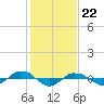 Tide chart for Reaves Point (0.4 mile N), North Carolina on 2024/01/22