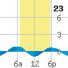 Tide chart for Reaves Point (0.4 mile N), North Carolina on 2024/01/23