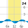 Tide chart for Reaves Point (0.4 mile N), North Carolina on 2024/01/24