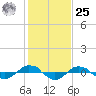 Tide chart for Reaves Point (0.4 mile N), North Carolina on 2024/01/25
