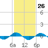 Tide chart for Reaves Point (0.4 mile N), North Carolina on 2024/01/26
