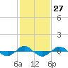 Tide chart for Reaves Point (0.4 mile N), North Carolina on 2024/01/27