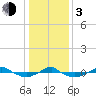 Tide chart for Reaves Point (0.4 mile N), North Carolina on 2024/01/3