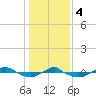 Tide chart for Reaves Point (0.4 mile N), North Carolina on 2024/01/4