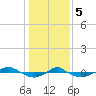 Tide chart for Reaves Point (0.4 mile N), North Carolina on 2024/01/5