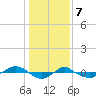 Tide chart for Reaves Point (0.4 mile N), North Carolina on 2024/01/7