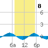 Tide chart for Reaves Point (0.4 mile N), North Carolina on 2024/01/8