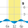 Tide chart for Reaves Point (0.4 mile N), North Carolina on 2024/01/9