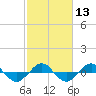 Tide chart for Reaves Point (0.4 mile N), North Carolina on 2024/02/13