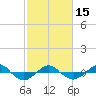 Tide chart for Reaves Point (0.4 mile N), North Carolina on 2024/02/15