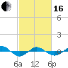 Tide chart for Reaves Point (0.4 mile N), North Carolina on 2024/02/16