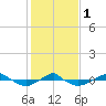 Tide chart for Reaves Point (0.4 mile N), North Carolina on 2024/02/1
