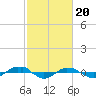 Tide chart for Reaves Point (0.4 mile N), North Carolina on 2024/02/20