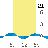 Tide chart for Reaves Point (0.4 mile N), North Carolina on 2024/02/21