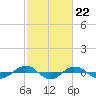 Tide chart for Reaves Point (0.4 mile N), North Carolina on 2024/02/22