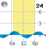 Tide chart for Reaves Point (0.4 mile N), North Carolina on 2024/02/24