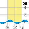 Tide chart for Reaves Point (0.4 mile N), North Carolina on 2024/02/25