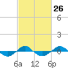 Tide chart for Reaves Point (0.4 mile N), North Carolina on 2024/02/26