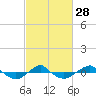 Tide chart for Reaves Point (0.4 mile N), North Carolina on 2024/02/28