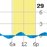 Tide chart for Reaves Point (0.4 mile N), North Carolina on 2024/02/29