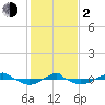 Tide chart for Reaves Point (0.4 mile N), North Carolina on 2024/02/2
