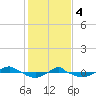 Tide chart for Reaves Point (0.4 mile N), North Carolina on 2024/02/4