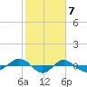 Tide chart for Reaves Point (0.4 mile N), North Carolina on 2024/02/7