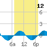 Tide chart for Reaves Point (0.4 mile N), North Carolina on 2024/03/12