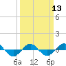 Tide chart for Reaves Point (0.4 mile N), North Carolina on 2024/03/13