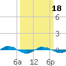 Tide chart for Reaves Point (0.4 mile N), North Carolina on 2024/03/18